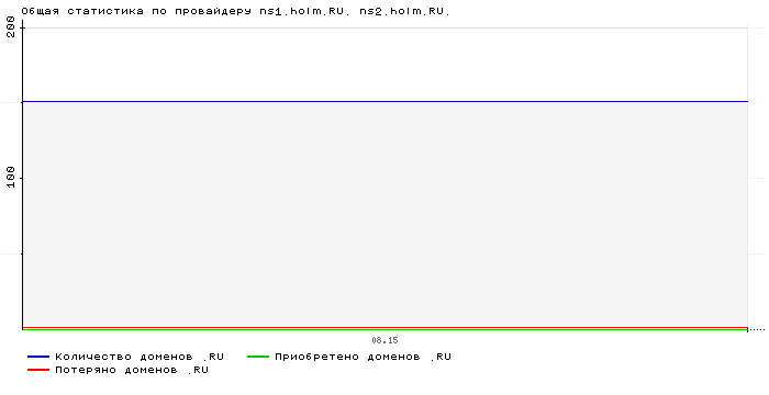 Статистика по провайдеру ns1.holm.RU. ns2.holm.RU.